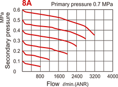 3200 l/m Filtre-Régulateur G1/4'' 1-8.5bar - MAFR401