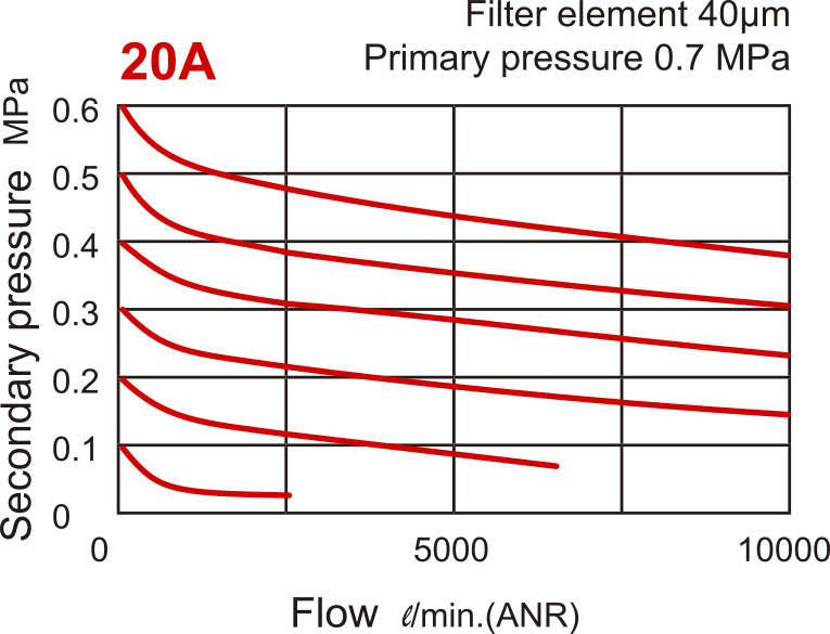 10000 l/m Filtre-régulateur G3/4'' 0,1-8,5bar - MAFR501