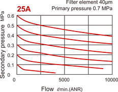 Filtre-régulateur G1'' 10000 l/m 0.1-8.5bar Manomètre Ext - MAFR501