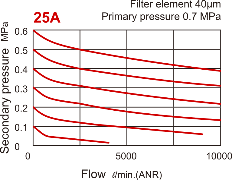 10000 l/m Filtre-régulateur G1'' 0,1-8,5bar - MAFR501