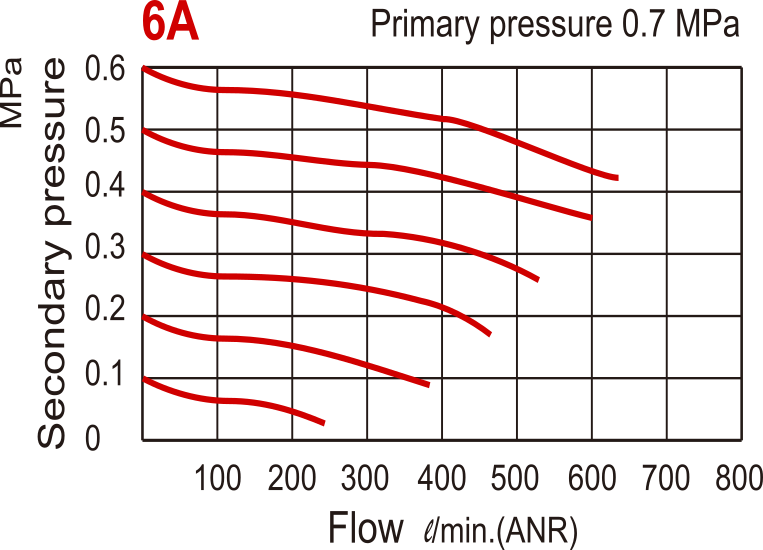 630 l/m Régulateur de pression G1/8'' 0,5-8,5bar - MAR200