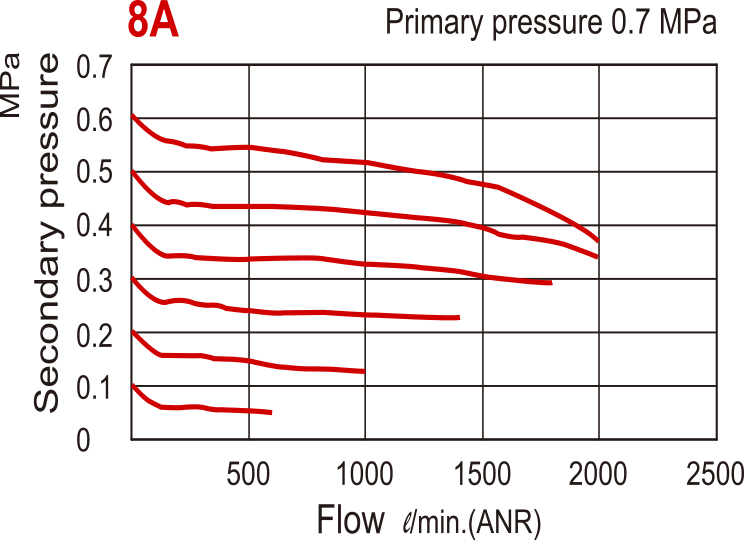 2000 l/m G1/4'' Pressure Regulator 0.5-8.5bar Ext Pressure Gauge - MAR301
