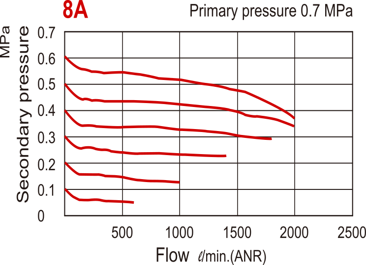 2000 l/m Régulateur de pression G1/4'' 0.5-10bar - MAR302