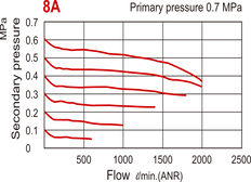2000 l/m Régulateur de pression G1/4'' 0.5-10bar - MAR302