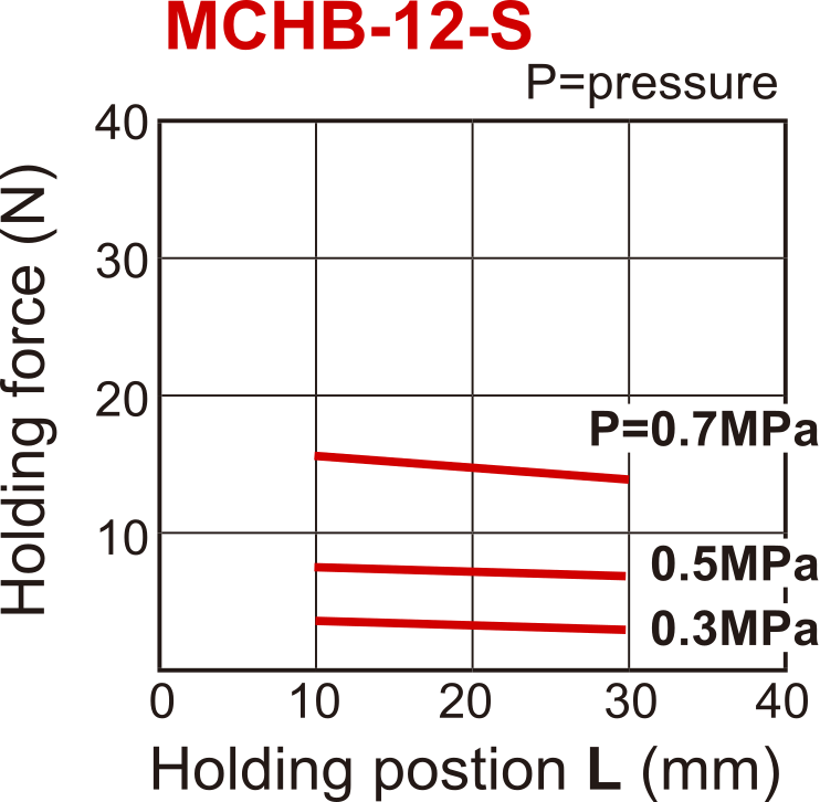 Pince pneumatique D12 mm à 2 mors parallèles et à ressort ouvert