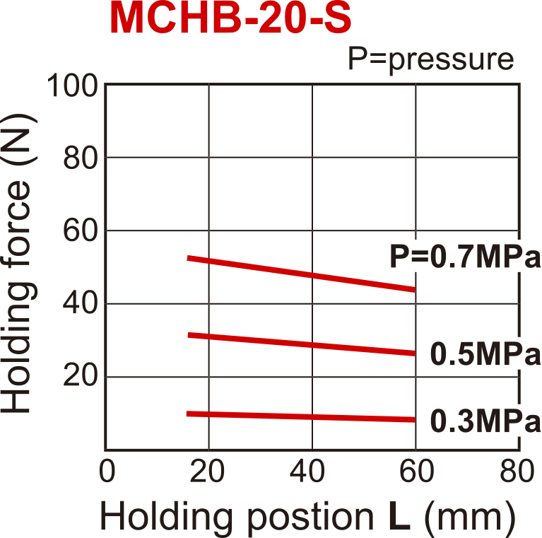 Pince pneumatique D20 mm à 2 mâchoires, parallèle et ouverte par ressort