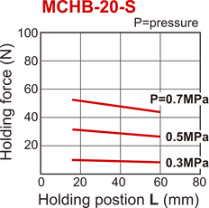 Pince pneumatique D20 mm à 2 mâchoires, parallèle et ouverte par ressort