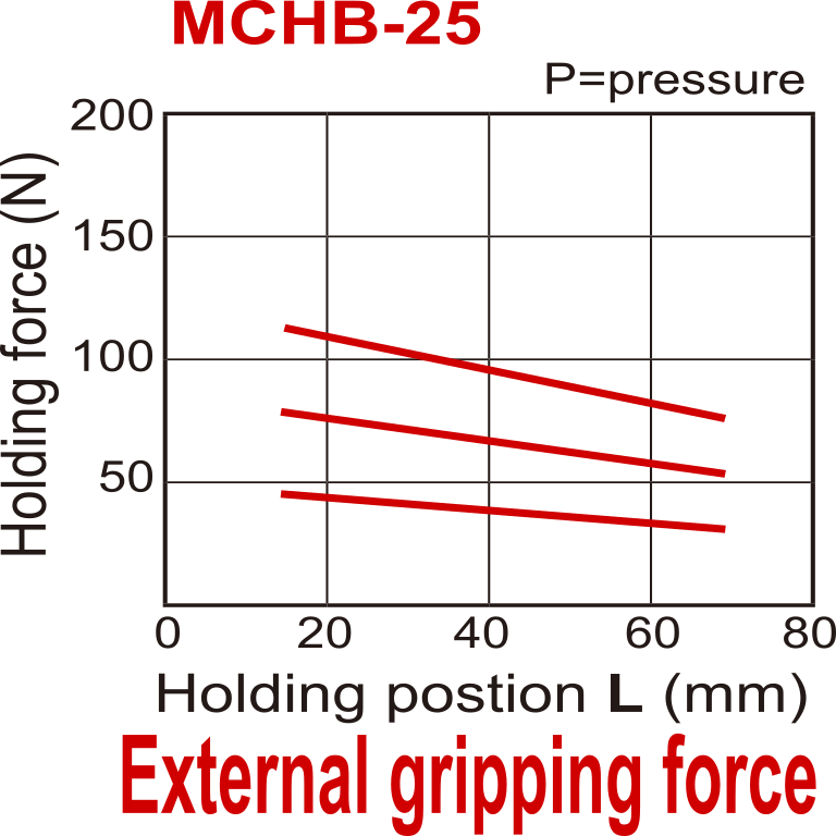 Pince pneumatique à double action parallèle à 2 mors D25 mm