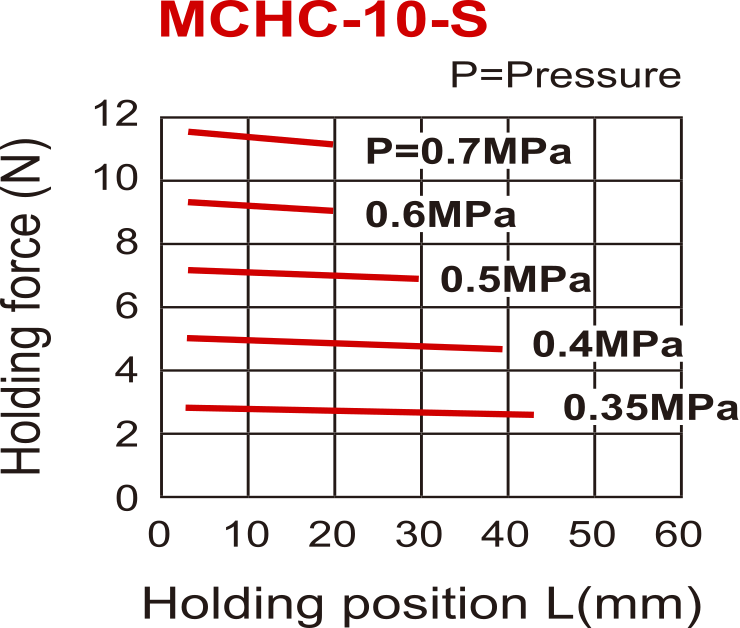 Pince pneumatique D10 mm à 2 mors parallèles à ressort ouvert Mors à trou traversant étroit