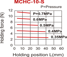 Pince pneumatique D10 mm à 2 mors parallèles à ressort ouvert Mors à trou traversant étroit