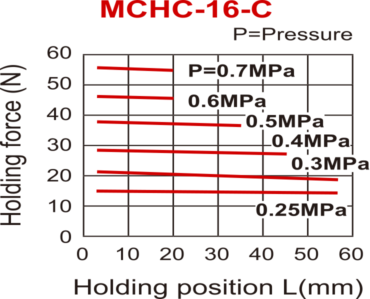 Pince pneumatique D16 mm à 2 mors parallèles fermés par ressort Mors standard à trou traversant
