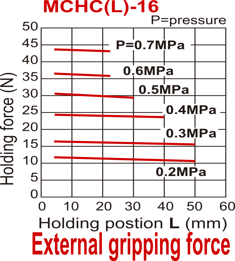 Griffe pneumatique D16 mm à 2 mors parallèles à double action Mors plats