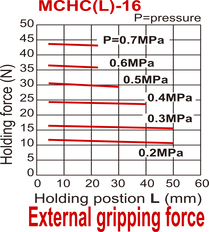 Griffe pneumatique D16 mm à 2 mors parallèles à double action Mors plats