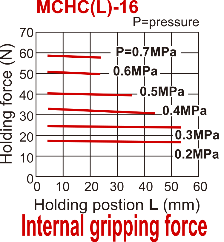 Griffe pneumatique D16 mm à 2 mors parallèles à double action Mors plats