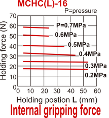 Griffe pneumatique D16 mm à 2 mors parallèles à double action Mors plats