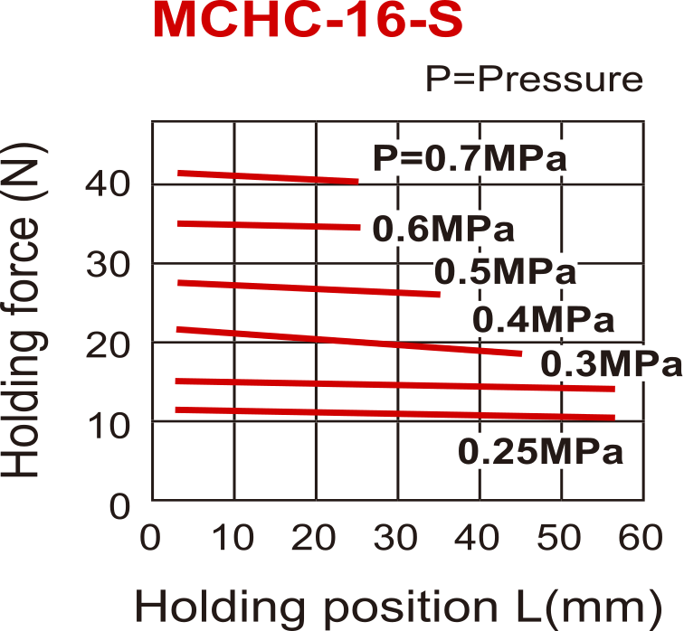 Pince pneumatique D16 mm à 2 mors parallèles ouverts par ressort Mors taraudés latéralement