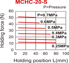 Pince pneumatique D20 mm à 2 mors parallèles à ressort ouvert Mors à trou traversant étroit