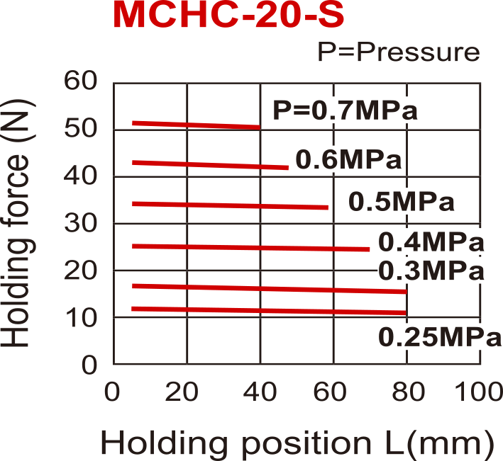Pince pneumatique D20 mm à 2 mors parallèles ouverts par ressort Mors standard