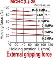 Pince pneumatique D25 mm à 2 mors parallèles à double action Mors standard