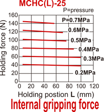 Pince pneumatique D25 mm à 2 mors parallèles à double action Mors étroits