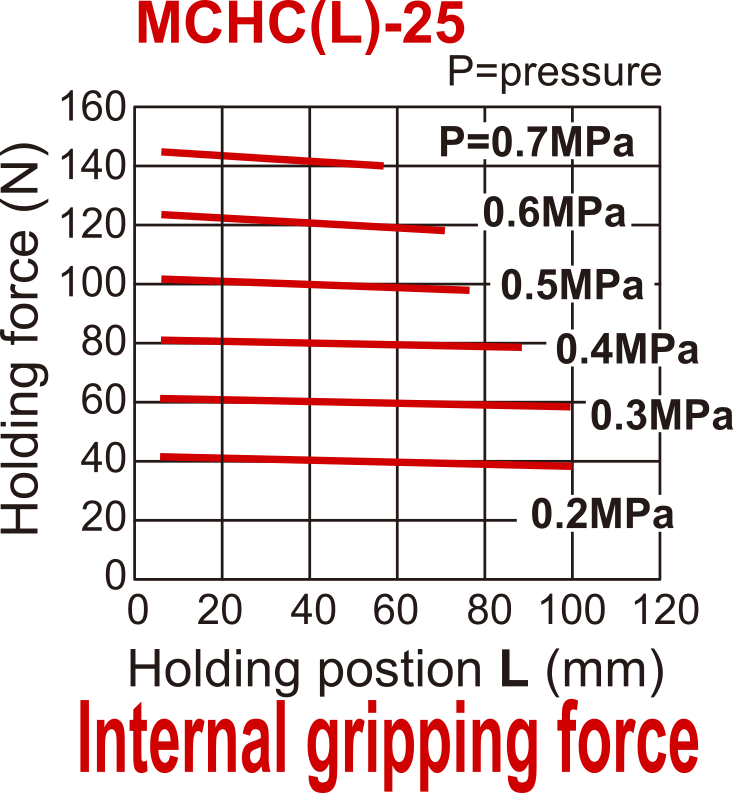 Pince pneumatique D25 mm à 2 mors parallèles à double action Mors standard