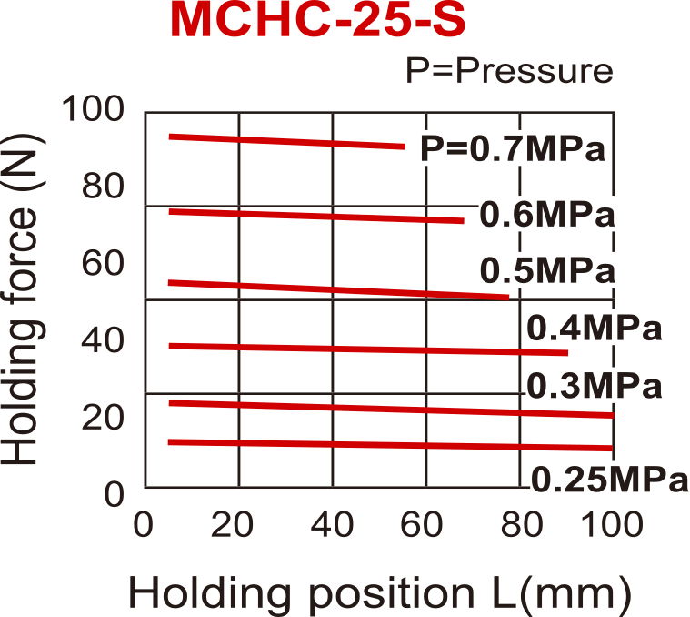 Pince pneumatique D25 mm à 2 mors parallèles ouverts par ressort Mors standard