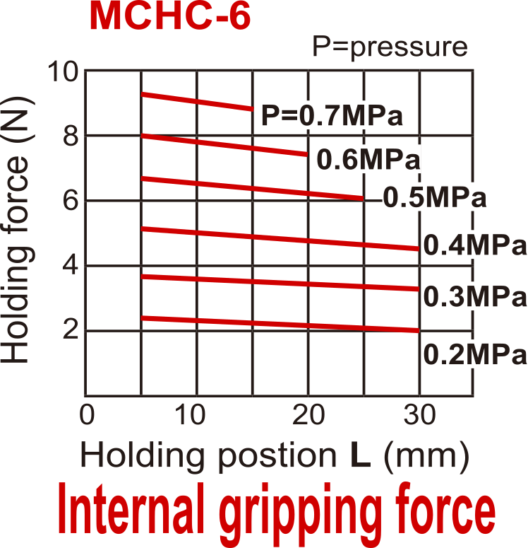 Griffe pneumatique D6 mm à 2 mors parallèles à double action Mors taraudés latéralement