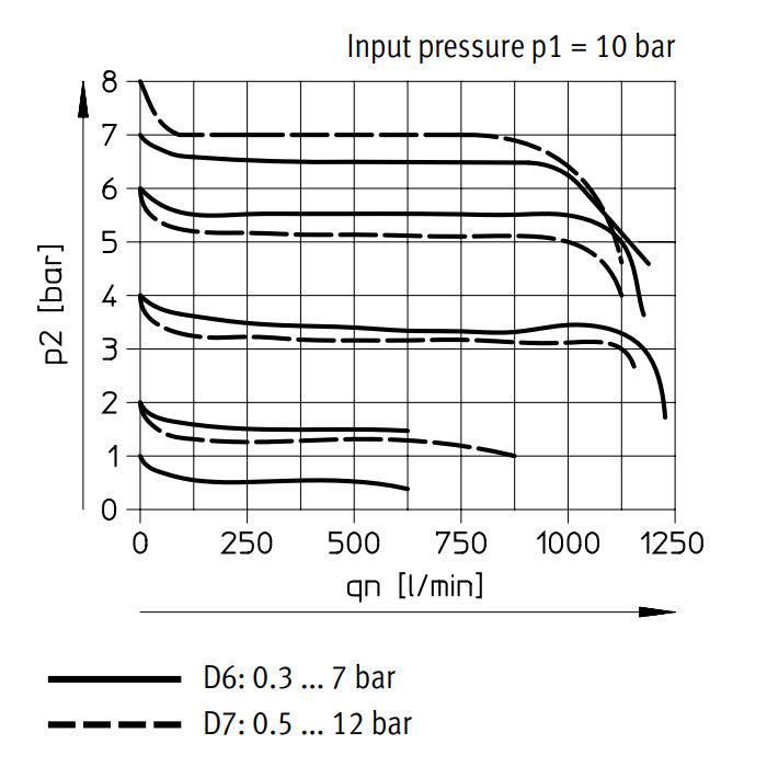 Festo Compressed Air Pressure Regulator G1/8'' 0.3-7bar 1150l/min - 543519