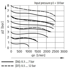 Festo Pressure Regulator G1/4'' 0.5-12bar 1500l/min - 529485