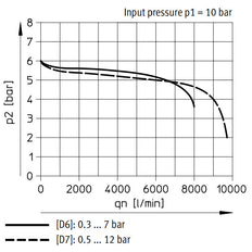 Festo Pressure Regulator G1/2'' 0.5-12bar 5500l/min - 530334