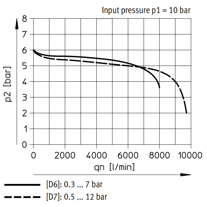 Festo Pressure Regulator G1/2'' 0.3-7bar 880l/min - 530329