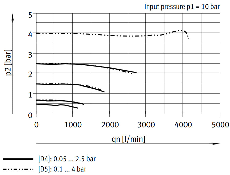 Festo Precision Pressure Regulator G1/4'' 0.1-4bar 1400l/min - 538008