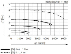 Festo Precision Pressure Regulator G3/8'' 0.1-4bar 1700l/min - 538016