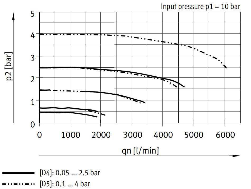 Festo Precision Pressure Regulator G3/8'' 0.1-4bar 1700l/min - 538016