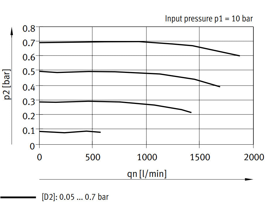 Festo Precision Pressure Regulator G1/2'' 0.05-0.7bar 1600l/min - 534865