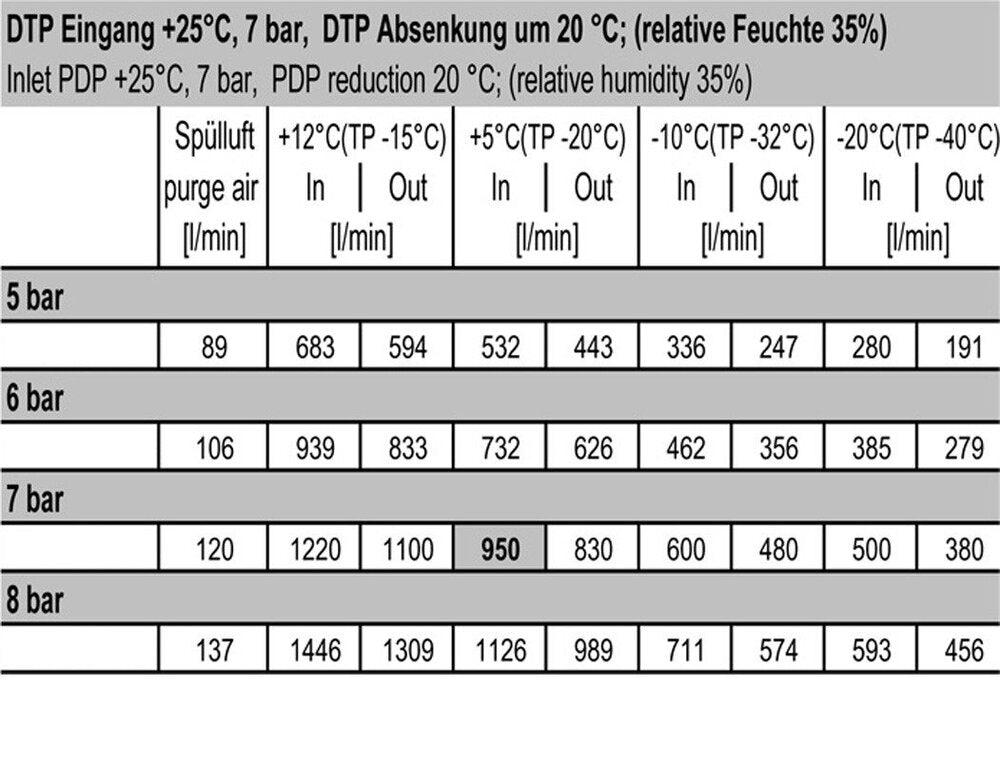 Sécheur à membrane 1/2'' 1100l/min Mutifix