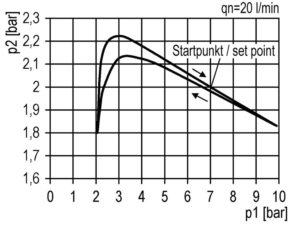 Filtre-régulateur G3/4'' 13000l/min 0.5-16.0bar/7-232psi Futura 4