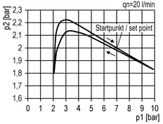 Filter-Regulator G1'' 12000 l/min 0.5-16.0bar/7-232psi Semi-Auto Polycarbonate Multifix 4