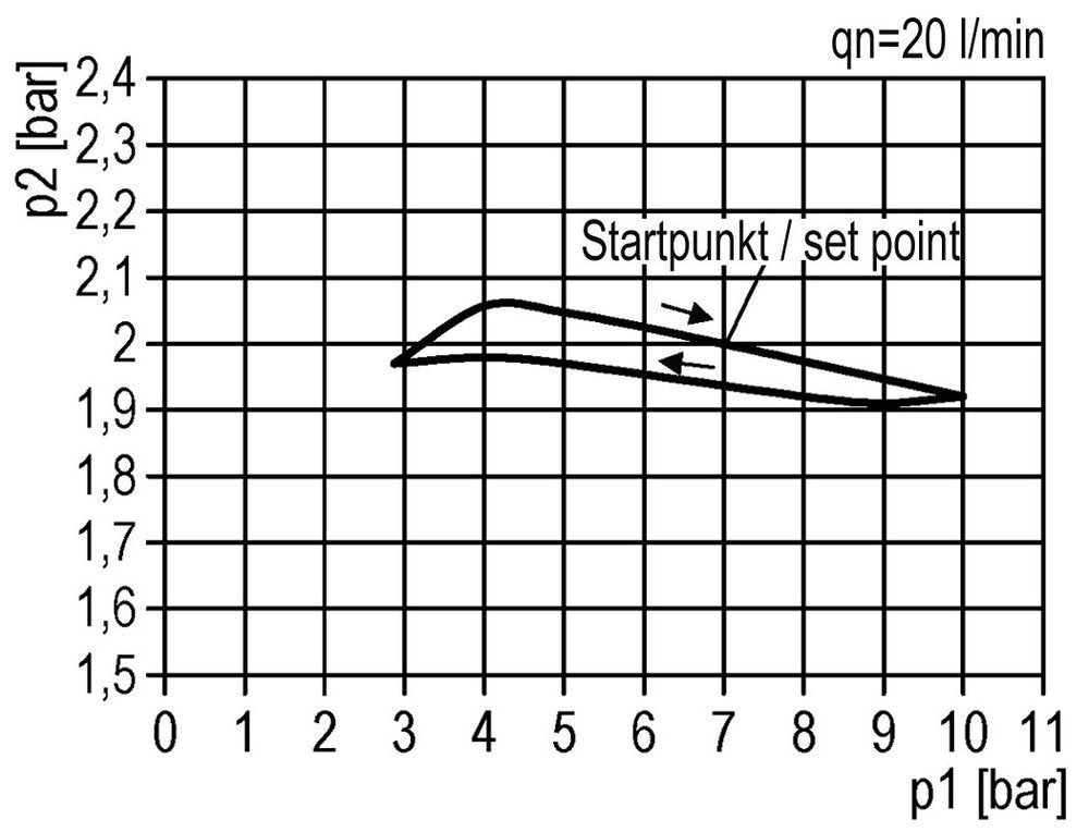 FRL 2 Parties G1/4'' 350l/min 0.5-6.0bar/7-87psi Semi-Auto Métal Standard 0