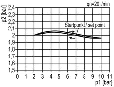 Régulateur de pression pour assemblage de collecteur G1/4'' 2250l/min 0.5-10.0bar/7-145psi en fonte de zinc Multifix 1