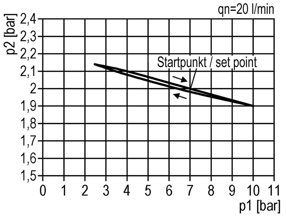 Régulateur de pression G3/4'' 8700l/min 0.5-16.0bar/7-232psi Multifix 2