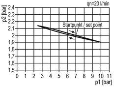 FRL 2-Part G3/4'' 5800 l/min 0.5-16.0bar/7-232psi Semi-Auto Polycarbonate Multifix 2