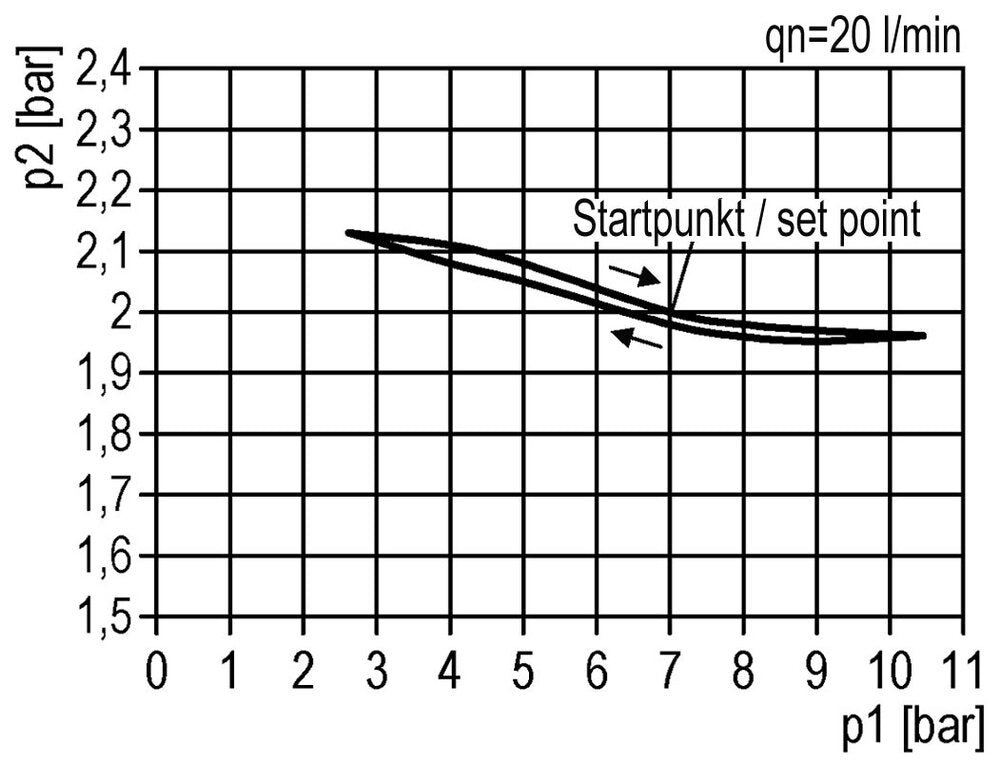 Filtre-régulateur G3/4'' 15000l/min 0.1-3.0bar/1-44psi Multifix 5