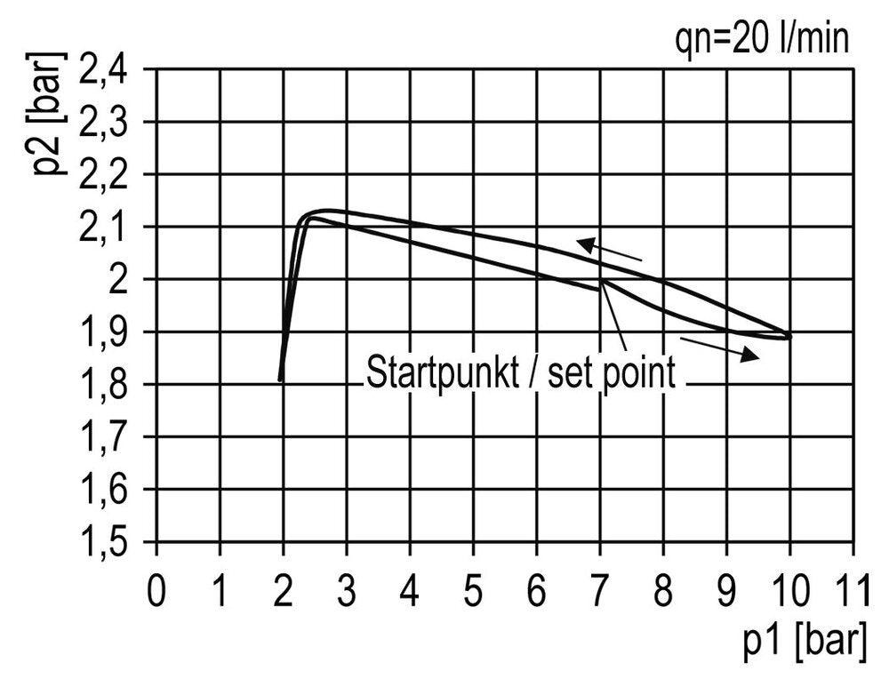 Filtre-régulateur G1'' 12000l/min 0.5-16.0bar/7-232psi Semi-Auto Polycarbonate Standard 5