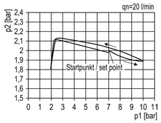 Filtre-régulateur G1'' 7000l/min 0.2-6.0bar/3-87psi Cage de protection semi-automatique en polycarbonate standard 5