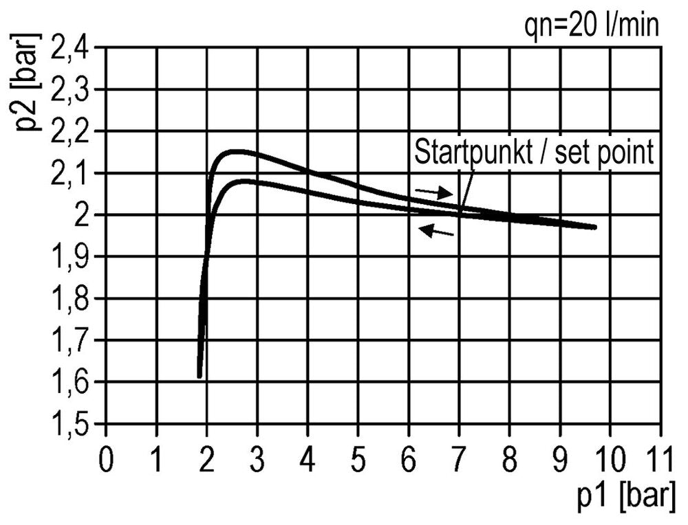 FRL 3 Parties G1/4'' 750l/min 0.2-6.0bar/3-87psi Semi-Auto 40 mm Manomètre Polycarbonate Multifix 0