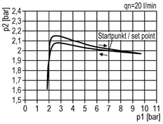 FRL 2 Parties G1/4'' 700l/min 0.1-3.0bar/1-44psi Semi-Auto 40 mm Manomètre Polycarbonate Multifix 0