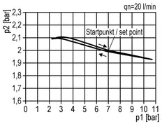 Régulateur de pression G3/4'' 9500l/min 0.5-10.0bar/7-145psi Standard 5
