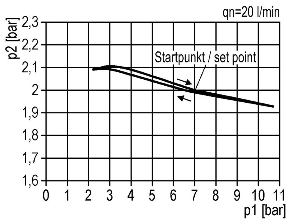 Régulateur de pression G1'' 9500l/min 0.5-10.0bar/7-145psi en fonte de zinc standard 5