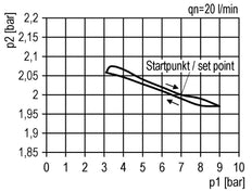 Régulateur de pression de précision pour assemblage de collecteur G1/4'' 2000l/min 0.1-2.0bar/1-29psi PA Futura 1